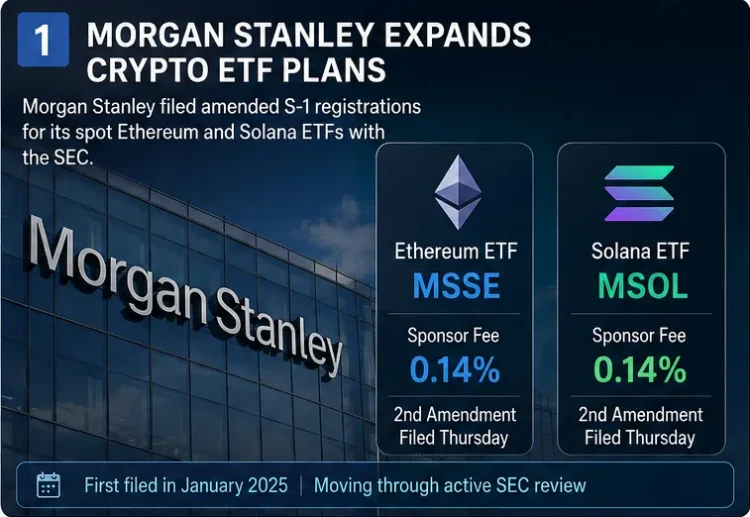 Morgan Stanley Sets 0.14% Fee for Ethereum and Solana ETFs