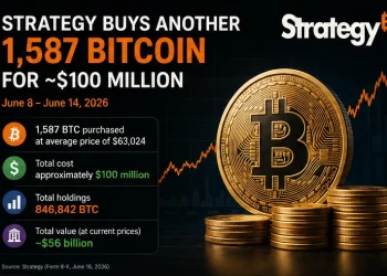 Strategy Adds $100 Million in Bitcoin Using MSTR Stock Sale…