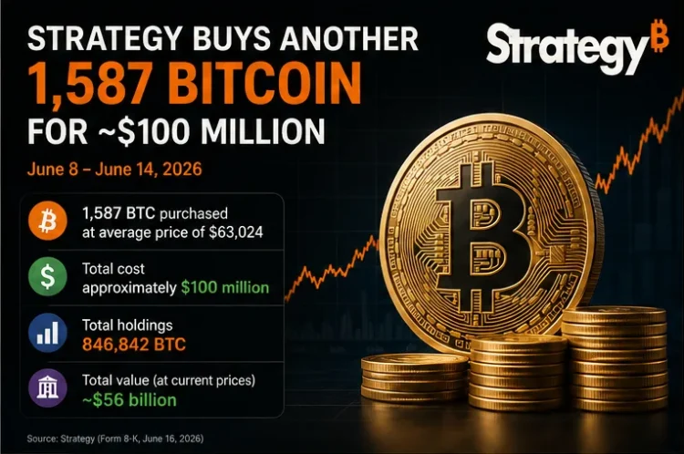 Strategy Adds $100 Million in Bitcoin Using MSTR Stock Sale…
