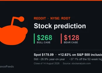 Reddit RDDT stock prediction: $268 bull vs $128 bear after…